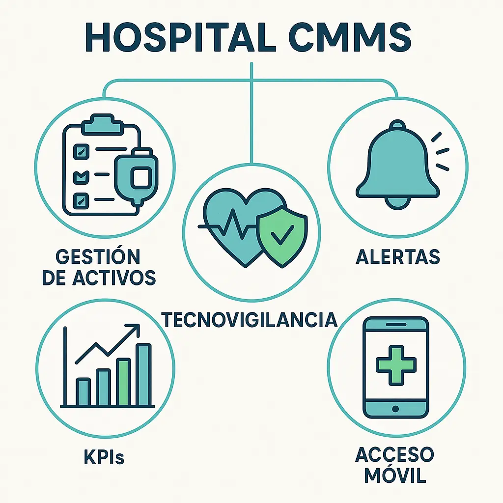 Infografía digital plana que muestra los módulos de un CMMS hospitalario: gestión de activos, tecnovigilancia, alertas, KPIs y acceso móvil con íconos en azul y verde.