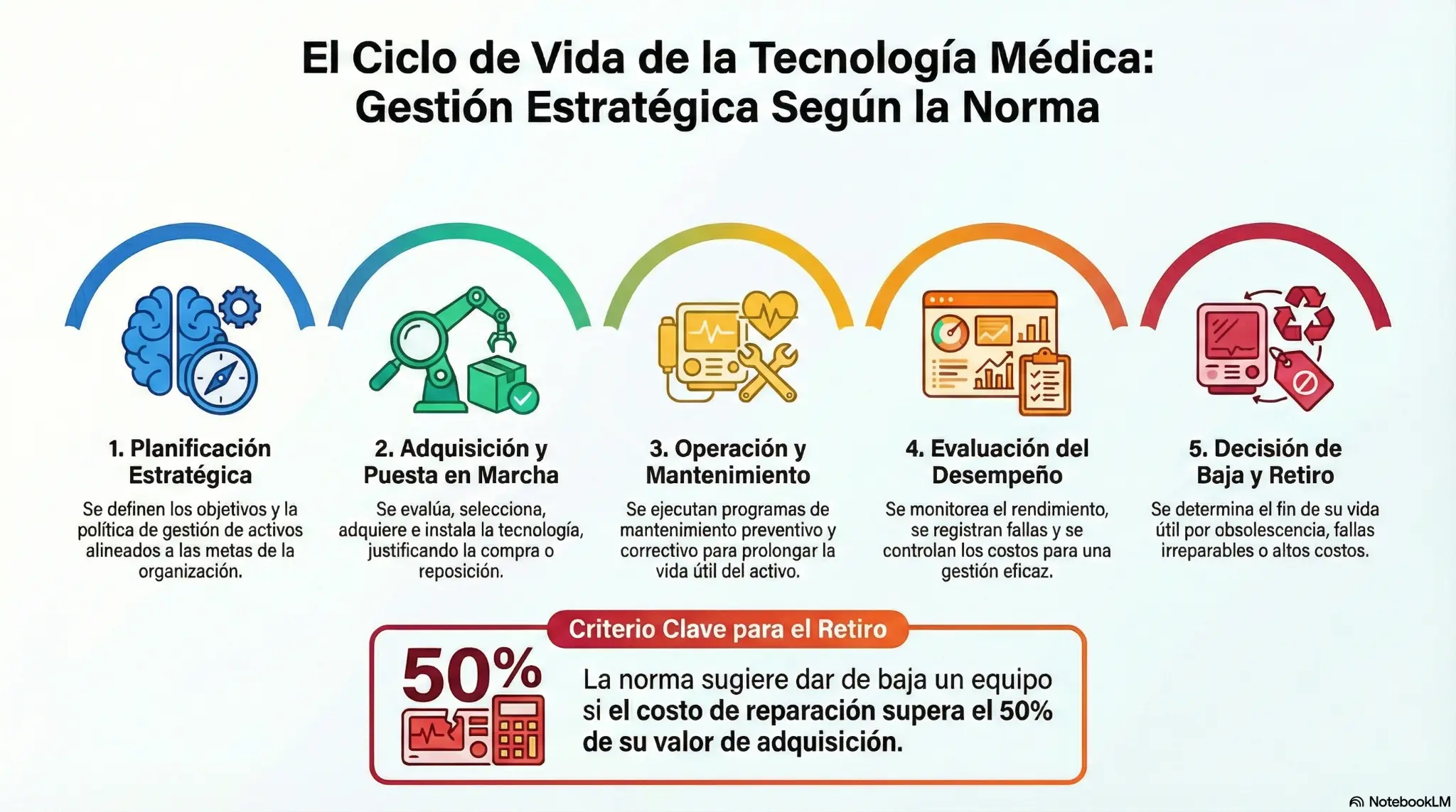 Ciclo de vida de la tecnologia medica y criterios de retiro de equipos
