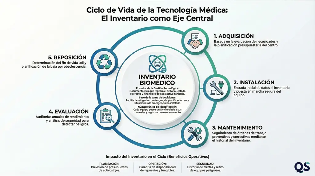 Inventario biomédico hospitalario con trazabilidad y registro digital de equipos médicos para auditoría y mantenimiento