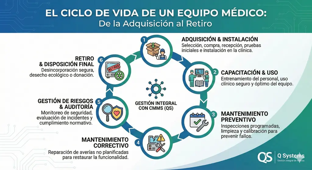 Plan de mantenimiento hospitalario: ciclo de vida de un equipo médico desde adquisición e instalación, capacitación, mantenimiento preventivo y correctivo, auditoría y retiro final con apoyo de CMMS.